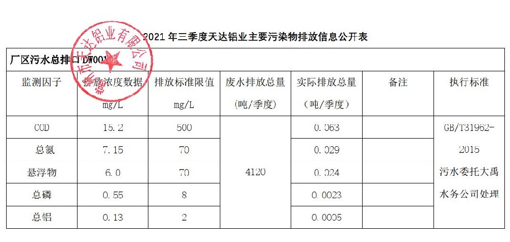 天達(dá)鋁業(yè)2021年第三季度主要污染物排放情況公示