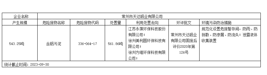 2023年危險廢物污染環(huán)境防治信息公開